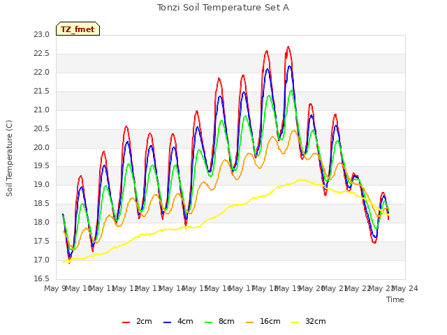 plot of Tonzi Soil Temperature Set A