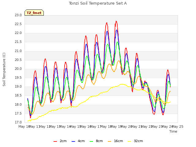 plot of Tonzi Soil Temperature Set A