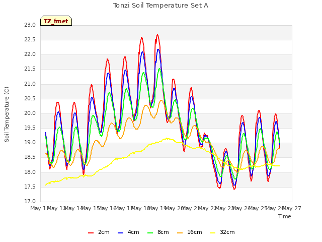 plot of Tonzi Soil Temperature Set A