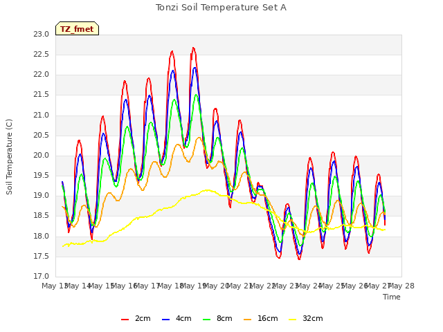 plot of Tonzi Soil Temperature Set A