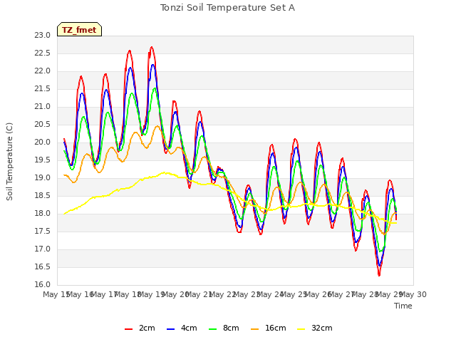 plot of Tonzi Soil Temperature Set A