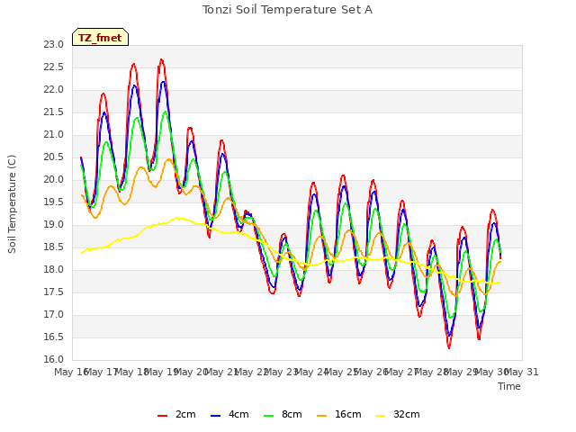 plot of Tonzi Soil Temperature Set A