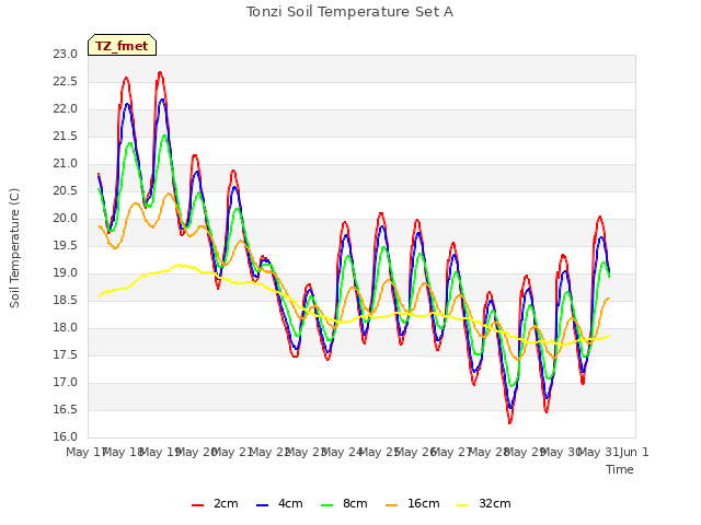 plot of Tonzi Soil Temperature Set A