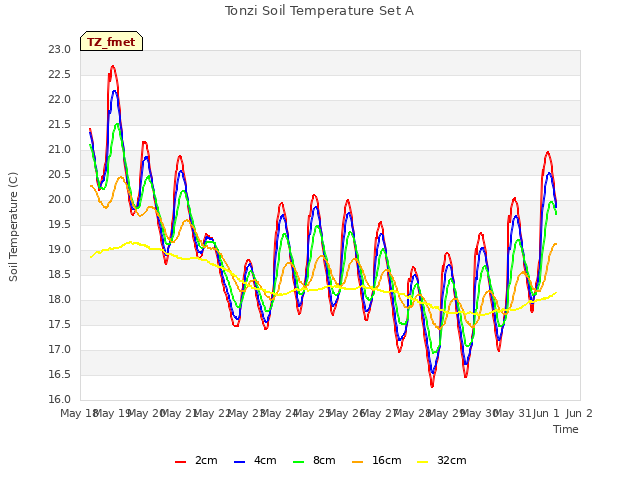 plot of Tonzi Soil Temperature Set A