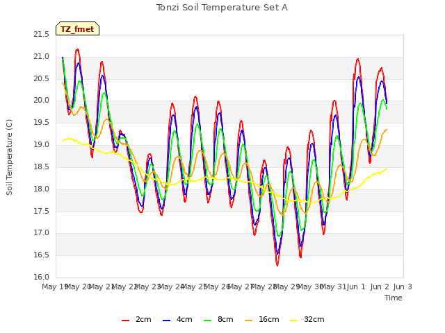 plot of Tonzi Soil Temperature Set A