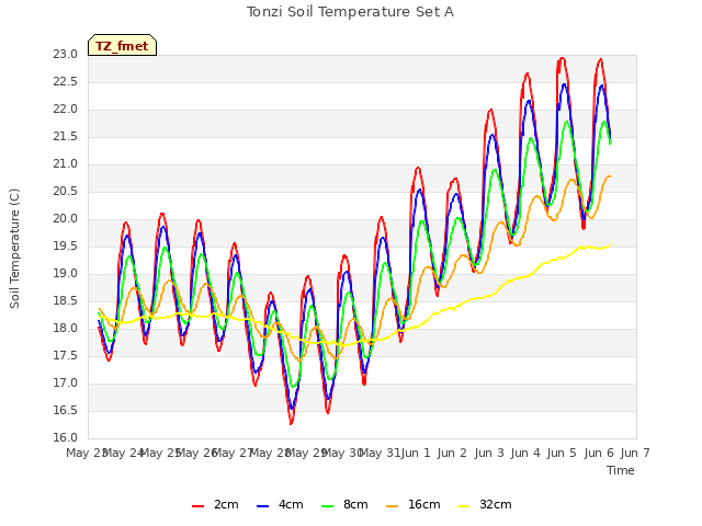 plot of Tonzi Soil Temperature Set A