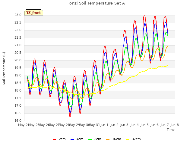 plot of Tonzi Soil Temperature Set A