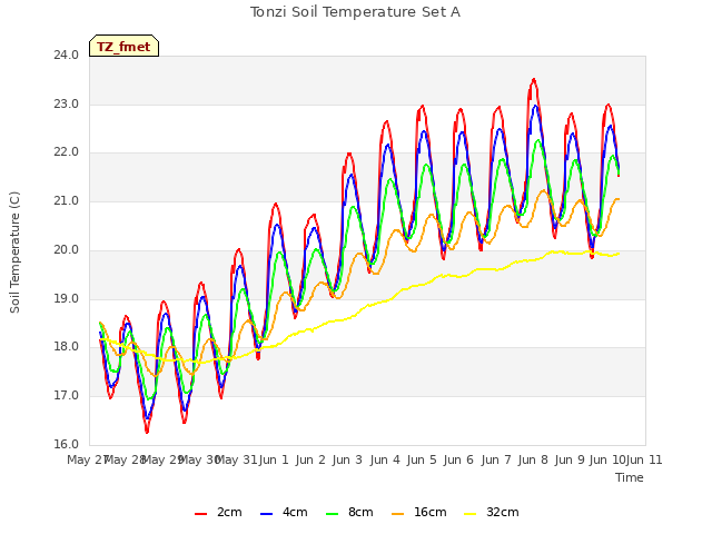 plot of Tonzi Soil Temperature Set A