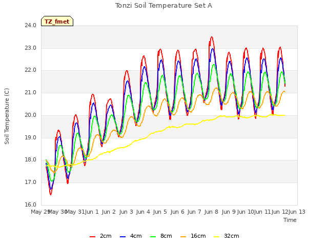 plot of Tonzi Soil Temperature Set A