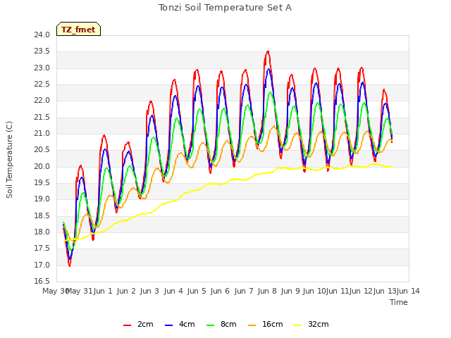 plot of Tonzi Soil Temperature Set A