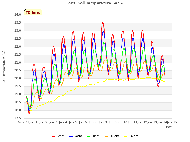 plot of Tonzi Soil Temperature Set A