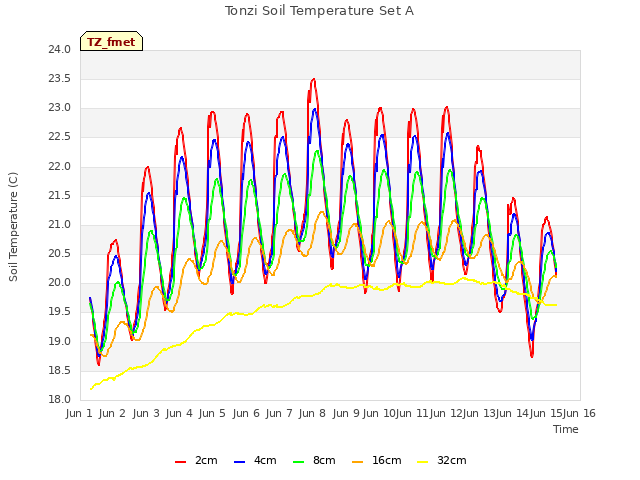 plot of Tonzi Soil Temperature Set A