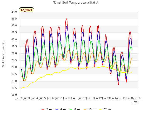 plot of Tonzi Soil Temperature Set A