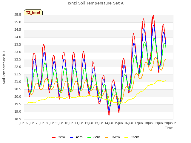 plot of Tonzi Soil Temperature Set A