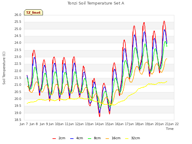 plot of Tonzi Soil Temperature Set A