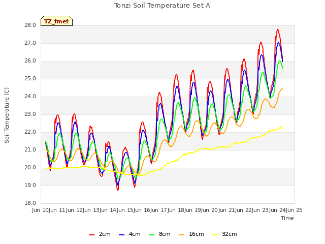 plot of Tonzi Soil Temperature Set A