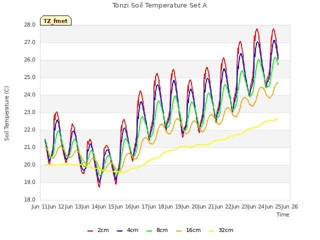 plot of Tonzi Soil Temperature Set A