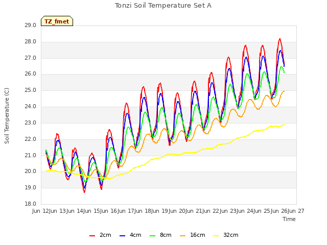 plot of Tonzi Soil Temperature Set A