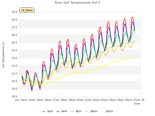 plot of Tonzi Soil Temperature Set A