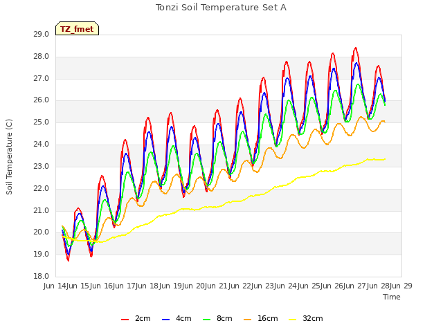 plot of Tonzi Soil Temperature Set A