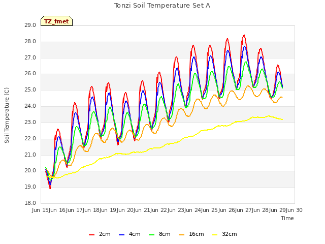 plot of Tonzi Soil Temperature Set A