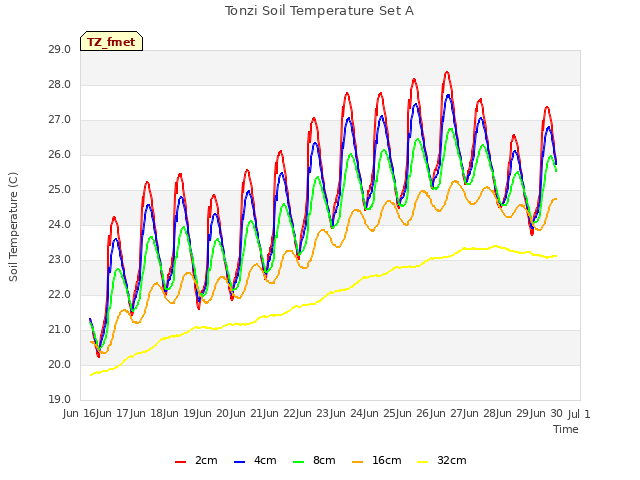 plot of Tonzi Soil Temperature Set A