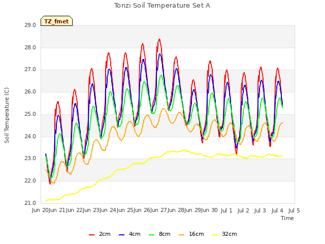 plot of Tonzi Soil Temperature Set A