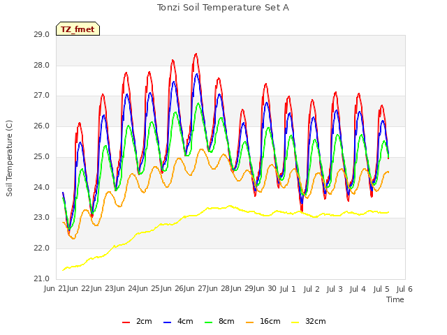 plot of Tonzi Soil Temperature Set A