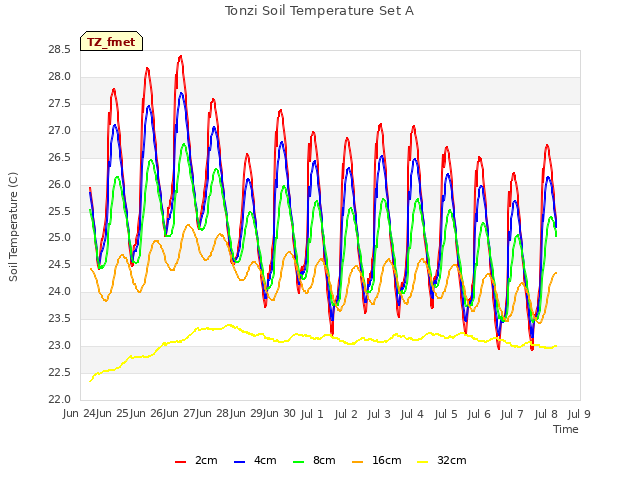 plot of Tonzi Soil Temperature Set A