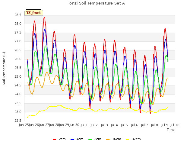 plot of Tonzi Soil Temperature Set A