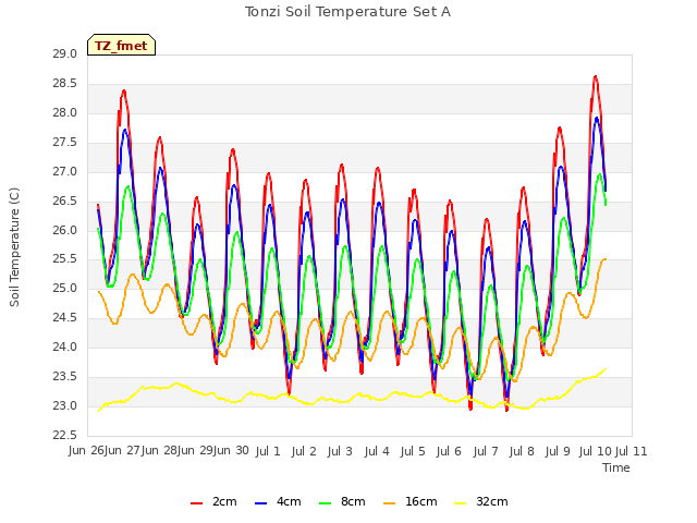 plot of Tonzi Soil Temperature Set A