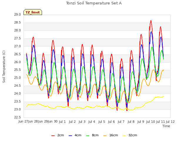 plot of Tonzi Soil Temperature Set A