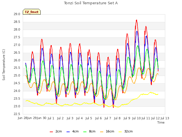 plot of Tonzi Soil Temperature Set A