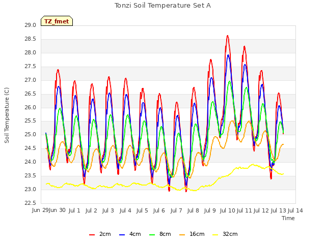 plot of Tonzi Soil Temperature Set A