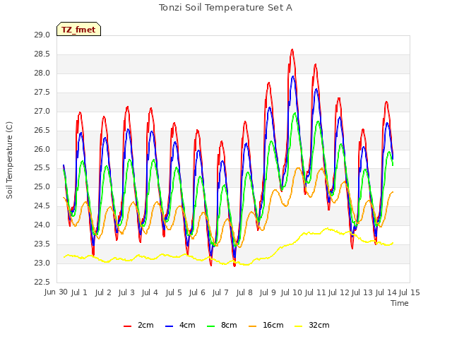 plot of Tonzi Soil Temperature Set A