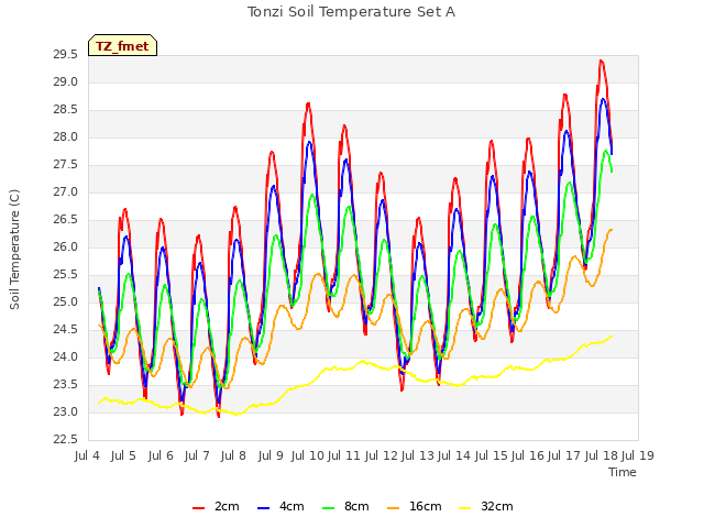 plot of Tonzi Soil Temperature Set A