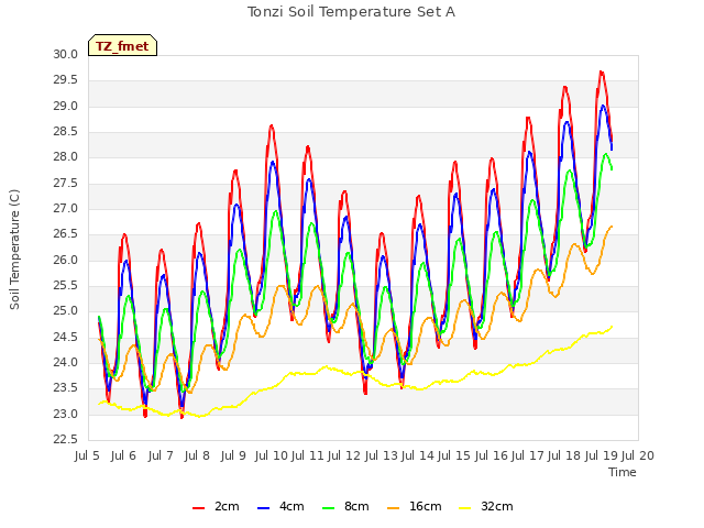 plot of Tonzi Soil Temperature Set A