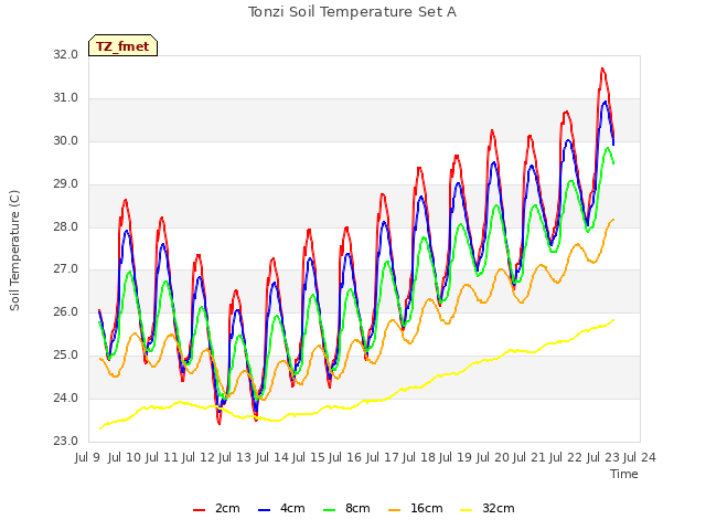 plot of Tonzi Soil Temperature Set A