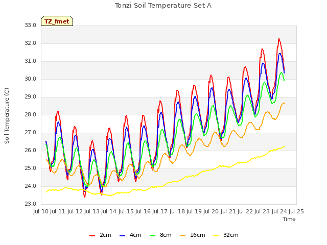 plot of Tonzi Soil Temperature Set A