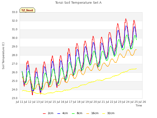 plot of Tonzi Soil Temperature Set A