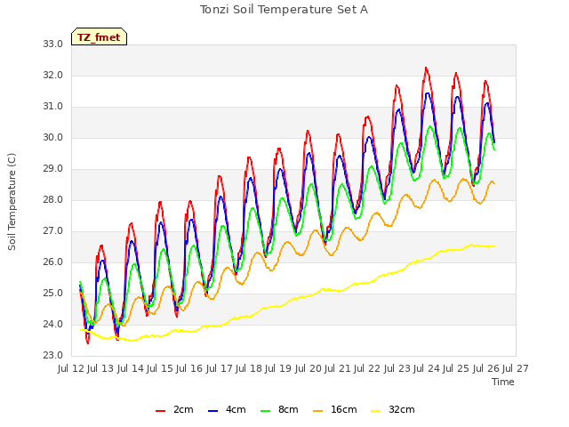 plot of Tonzi Soil Temperature Set A