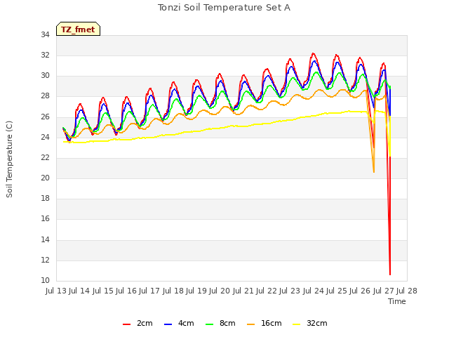 plot of Tonzi Soil Temperature Set A