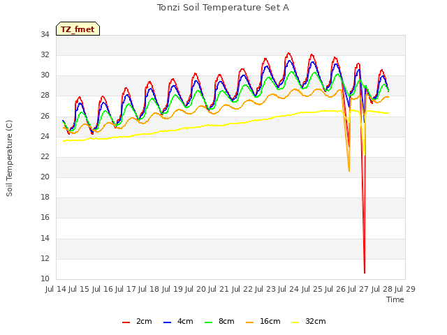 plot of Tonzi Soil Temperature Set A