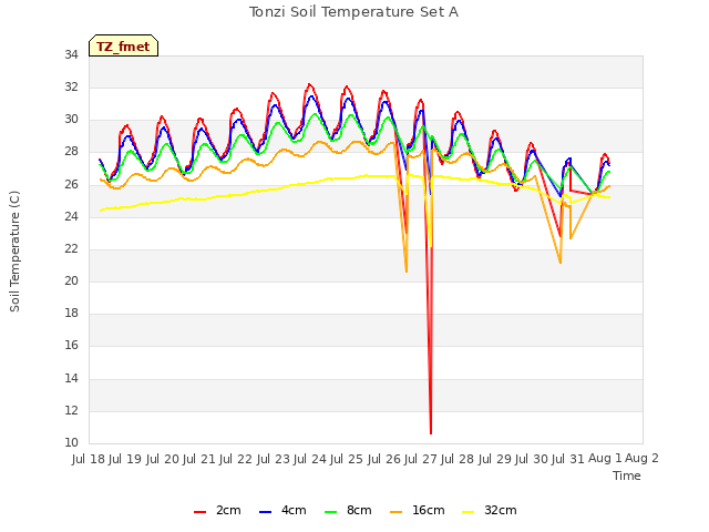 plot of Tonzi Soil Temperature Set A