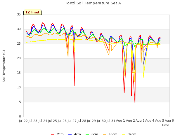 plot of Tonzi Soil Temperature Set A