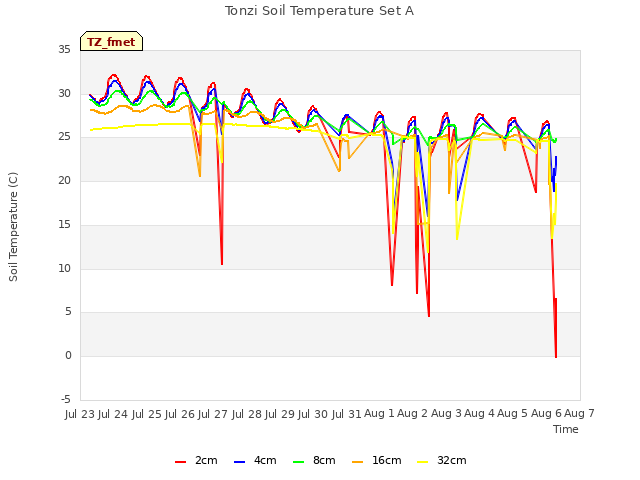 plot of Tonzi Soil Temperature Set A