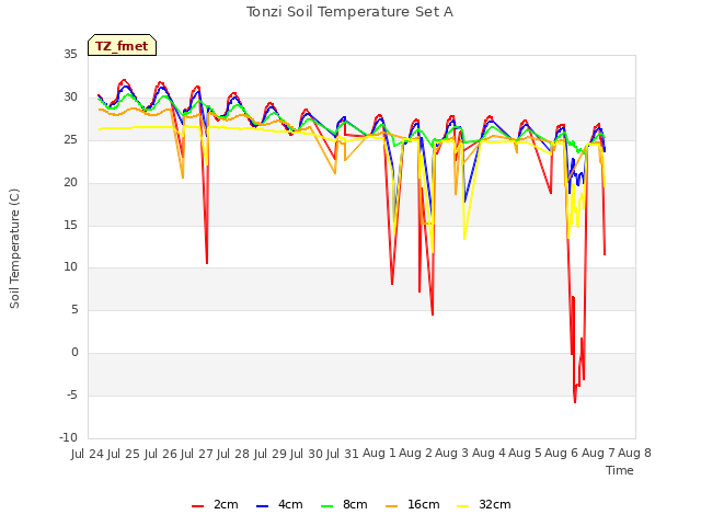 plot of Tonzi Soil Temperature Set A