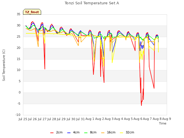 plot of Tonzi Soil Temperature Set A