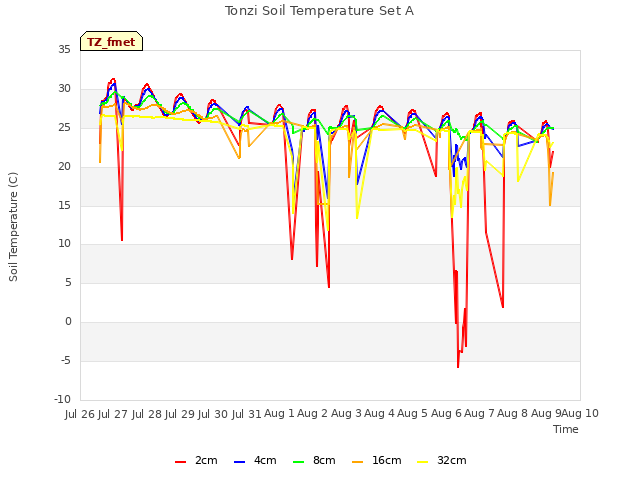 plot of Tonzi Soil Temperature Set A