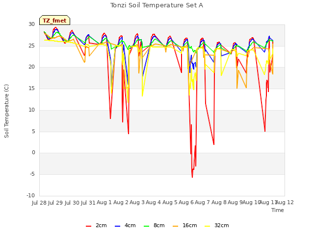 plot of Tonzi Soil Temperature Set A